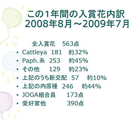 入賞花内訳１