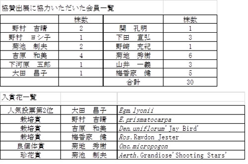 協賛出展に協力いただいた会員一覧・入賞花一覧